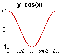 [graph of cosine]
