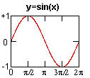 [graph of sine]