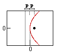 graph parabola (horiz.)
