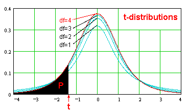 t-distributions graph