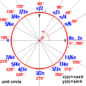 Unit lingkaran gambar