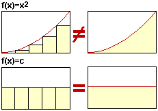 (graphs demonstrating summation=integral only when f(x)=c)